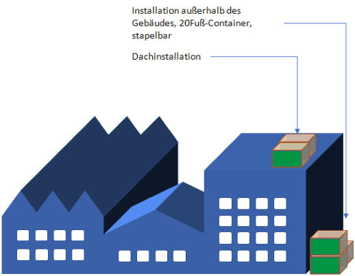 Aufstellungsmöglichkeiten